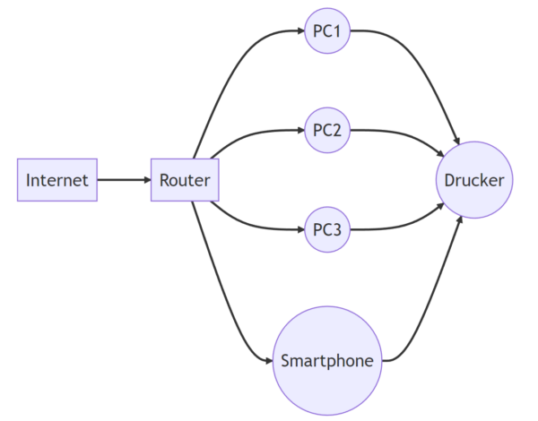 Geräte im Netzwerk schematische Darstellung