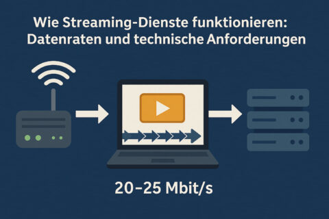 Wie Streaming-Dienste arbeiten: Datenraten und technische Anforderungen einfach erklärt.