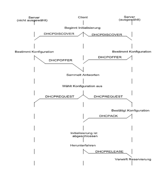 Ablauf der Zuweisung einer IP-Adresse per DHCP