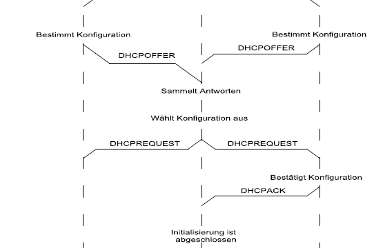 Ablauf der Zuweisung einer IP-Adresse per DHCP