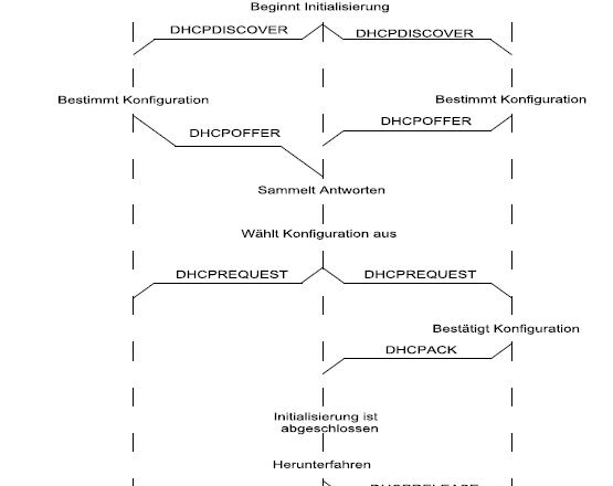 Ablauf der Zuweisung einer IP-Adresse per DHCP