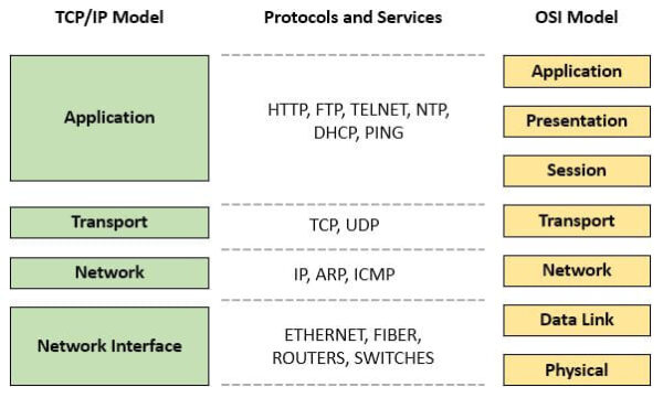 TCP/IP Modell schematisch