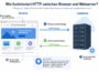 Schaubild zeigt, wie HTTP-Anfrage und HTTP-Antwort zwischen Browser und Webserver ablaufen