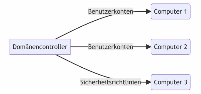 Netzwerkdomänen in der IT-Infrastruktur