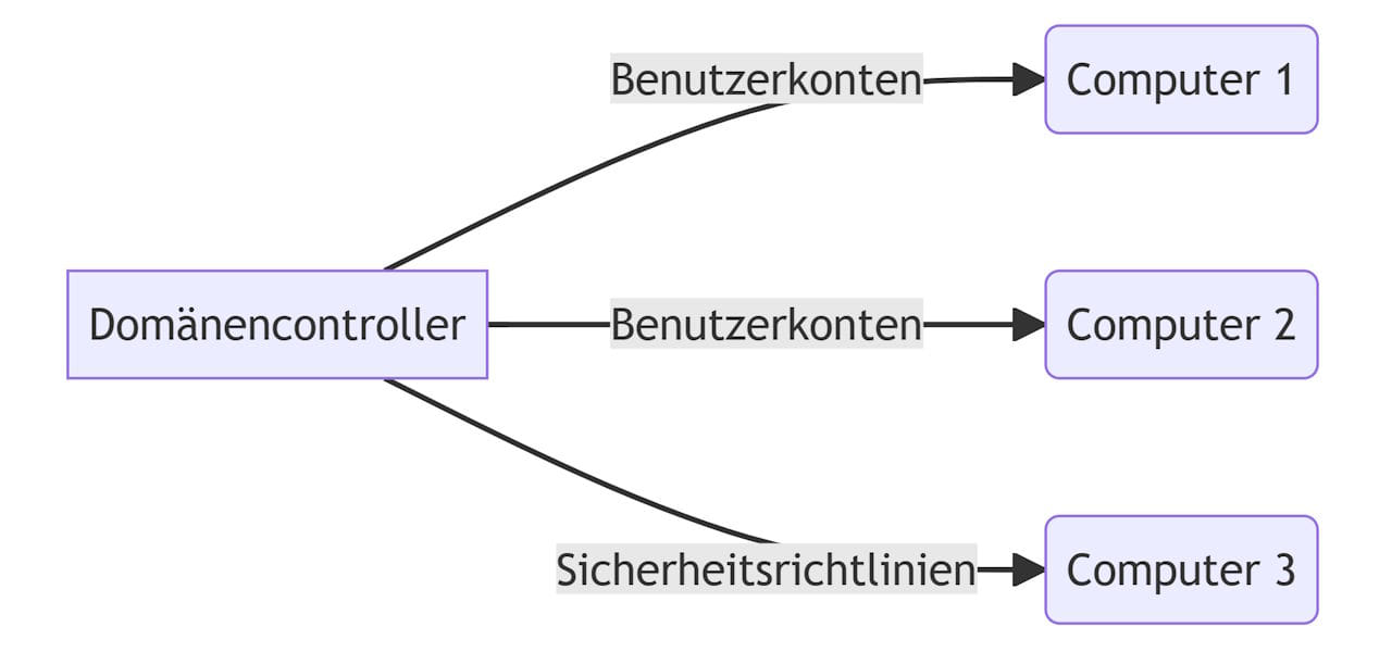 Netzwerkdomänen in der IT-Infrastruktur
