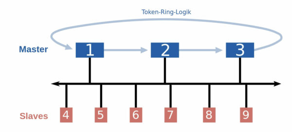 Beispiel für eine Profibus-Topologie, die das von den Mastern verwendete Token-Ring-Konzept zeigt