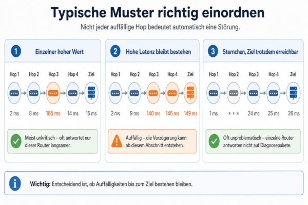 Typische Traceroute-Muster bei Netzwerkproblemen Traceroute-Auswertung mit hoher Latenz, Sternchen und erreichbarem Ziel