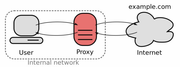 Verbindung über Proxy Server ins Internet