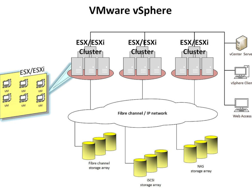 VMware vSphere