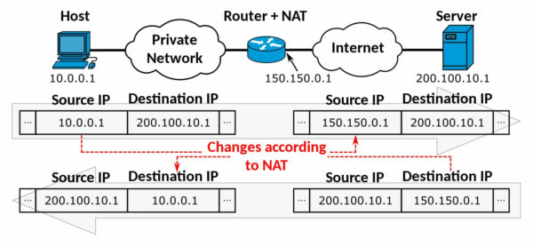NAT: Was ist Network Address Translation