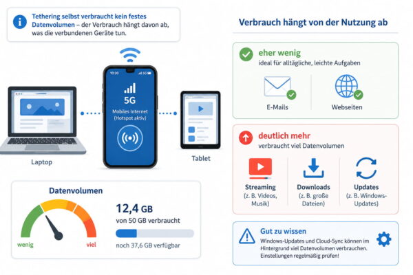 Tethering und Datenverbrauch bei E-Mails, Streaming und Updates