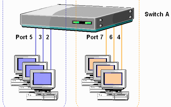 VLAN - Virtual Local Area Network