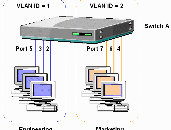 VLAN - Virtual Local Area Network