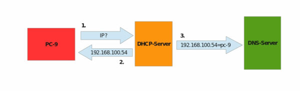 Zusammenspiel zwischen DDNS und DHCP