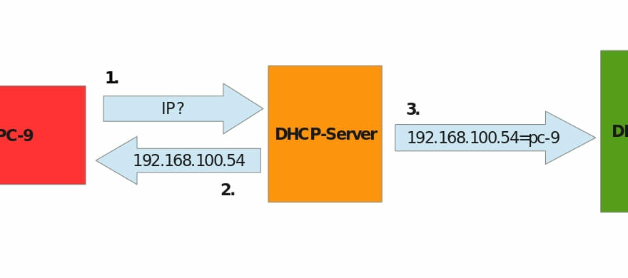 Zusammenspiel zwischen DDNS und DHCP
