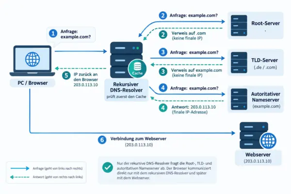 So funktioniert die DNS-Namensauflösung Schritt für Schritt DNS-Namensauflösung vom Browser über den rekursiven DNS-Resolver bis zum autoritativen Nameserver und Webserver