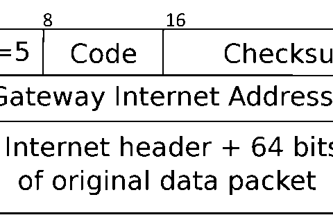 ICMPv4 Redirect Message