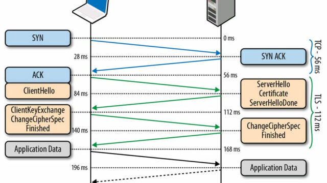 TLS - Transport Layer Security