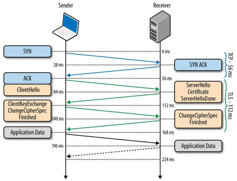 Tls Transport Layer Security Grundlagen Einfach Erkl Rt