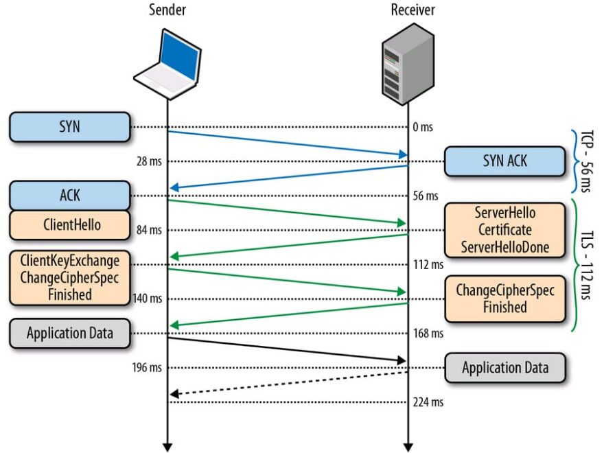 TLS - Transport Layer Security