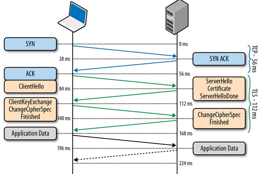 TLS - Transport Layer Security