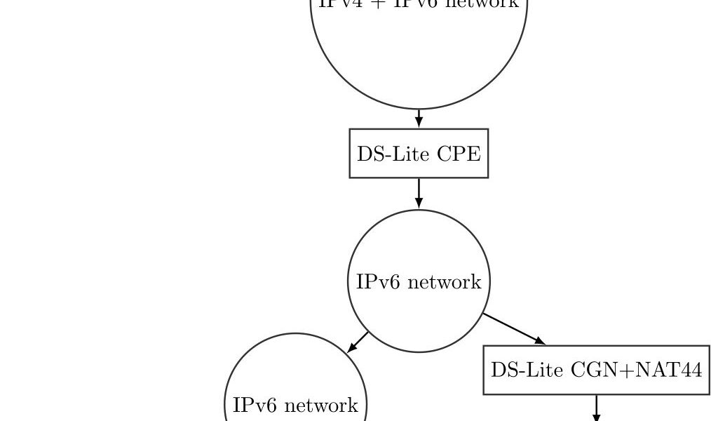 IPv6 und DS-Lite Schema Funktion
