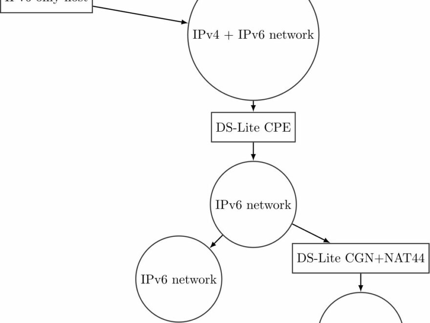 IPv6 und DS-Lite Schema Funktion