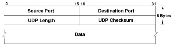 UDP - User Datagram Protocol Header
