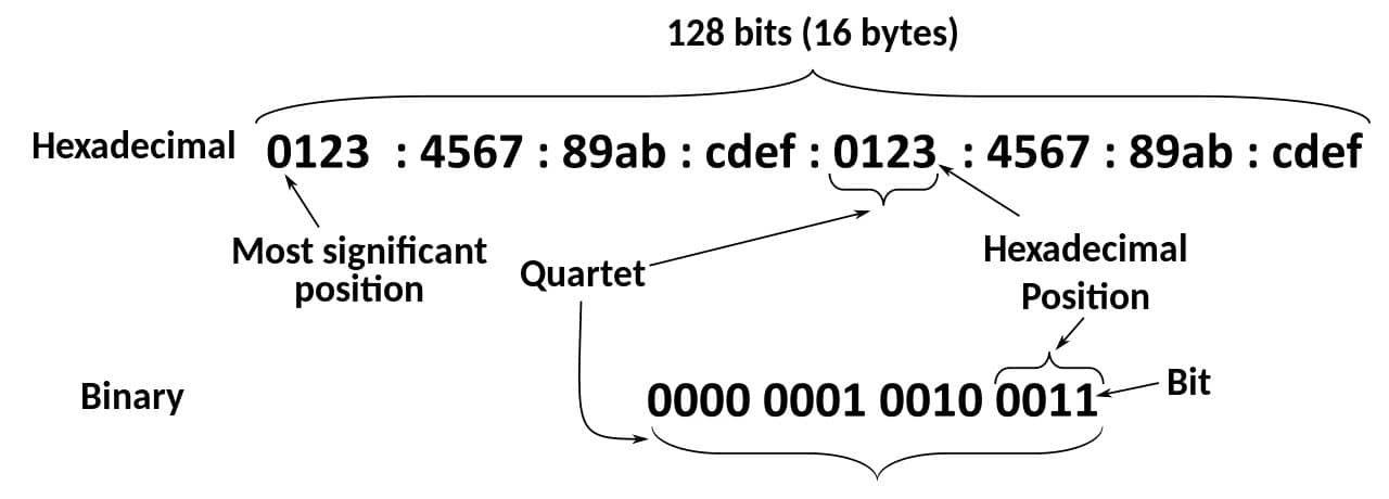 Aufbau einer IPv6-Adresse