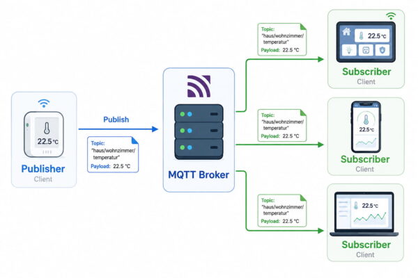 MQTT mit Broker, Publisher und Subscriber