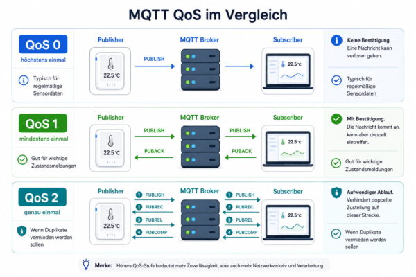 MQTT QoS 0, QoS 1 und QoS 2 im Vergleich