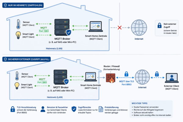 MQTT sicher im Heimnetz und mit TLS betreiben
