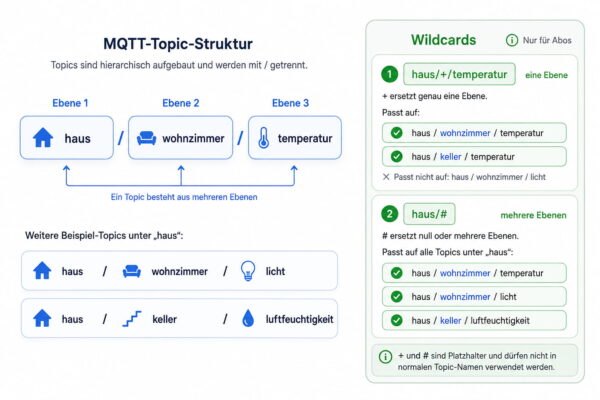 MQTT Topics und Wildcards mit Plus und Raute erklärt