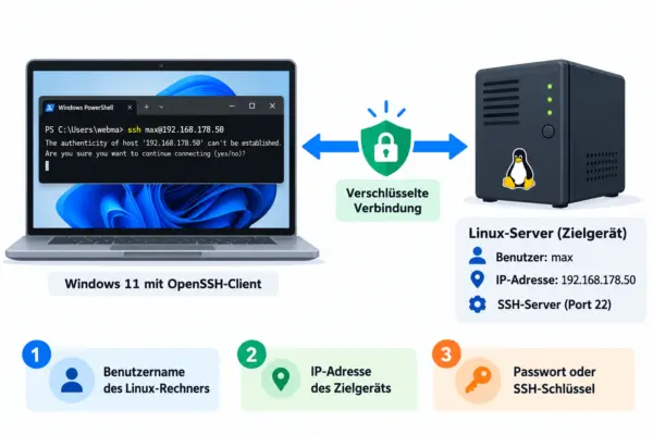 SSH-Verbindung zwischen Windows 11 und Linux-Server mit Benutzername, IP-Adresse und Verschlüsselung
