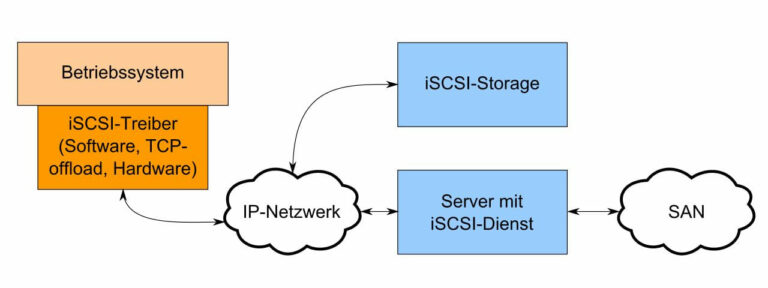 iSCSI - Internet SCSI erklärt