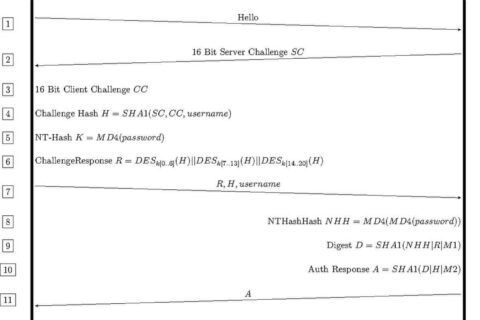 Ein Ablauf Diagramm von MS-CHAPv2. Kommunikation zwischen einem Server und einem Client