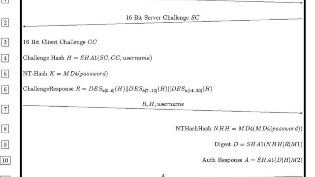 Ein Ablauf Diagramm von MS-CHAPv2. Kommunikation zwischen einem Server und einem Client