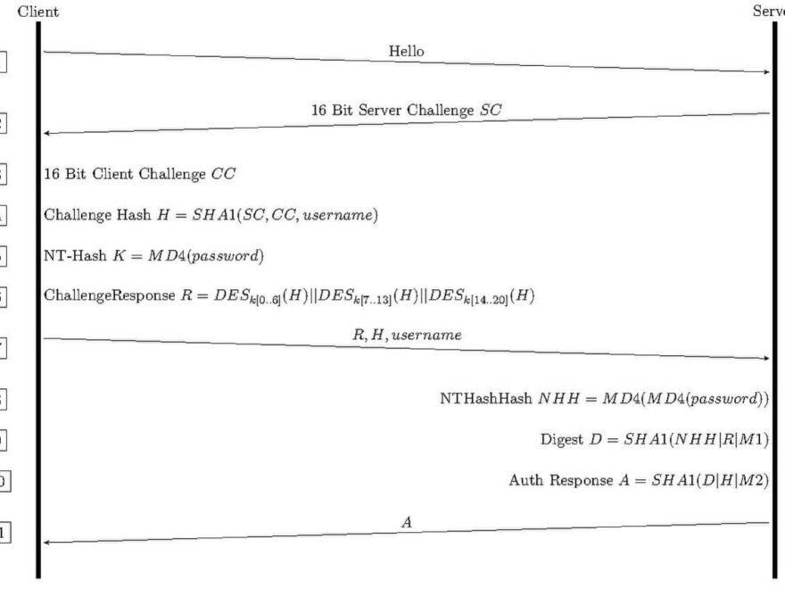 Ein Ablauf Diagramm von MS-CHAPv2. Kommunikation zwischen einem Server und einem Client