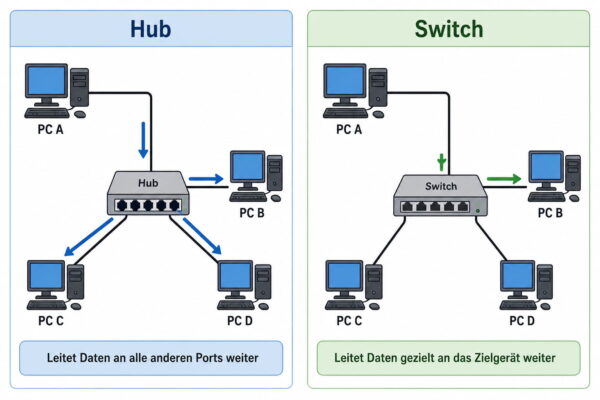 Netzwerk-Hub verteilt Daten an alle Ports, Switch gezielt an das Zielgerät