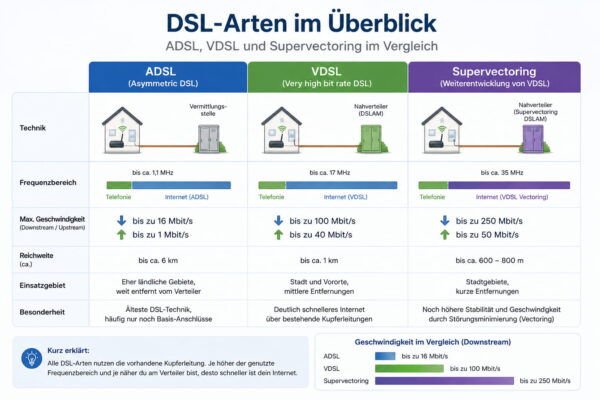DSL Arten Vergleich ADSL VDSL und Supervectoring mit Geschwindigkeit und Technik