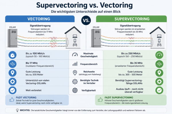 Supervectoring vs Vectoring Vergleich: Unterschiede bei Geschwindigkeit, Frequenz und Reichweite einfach erklärt