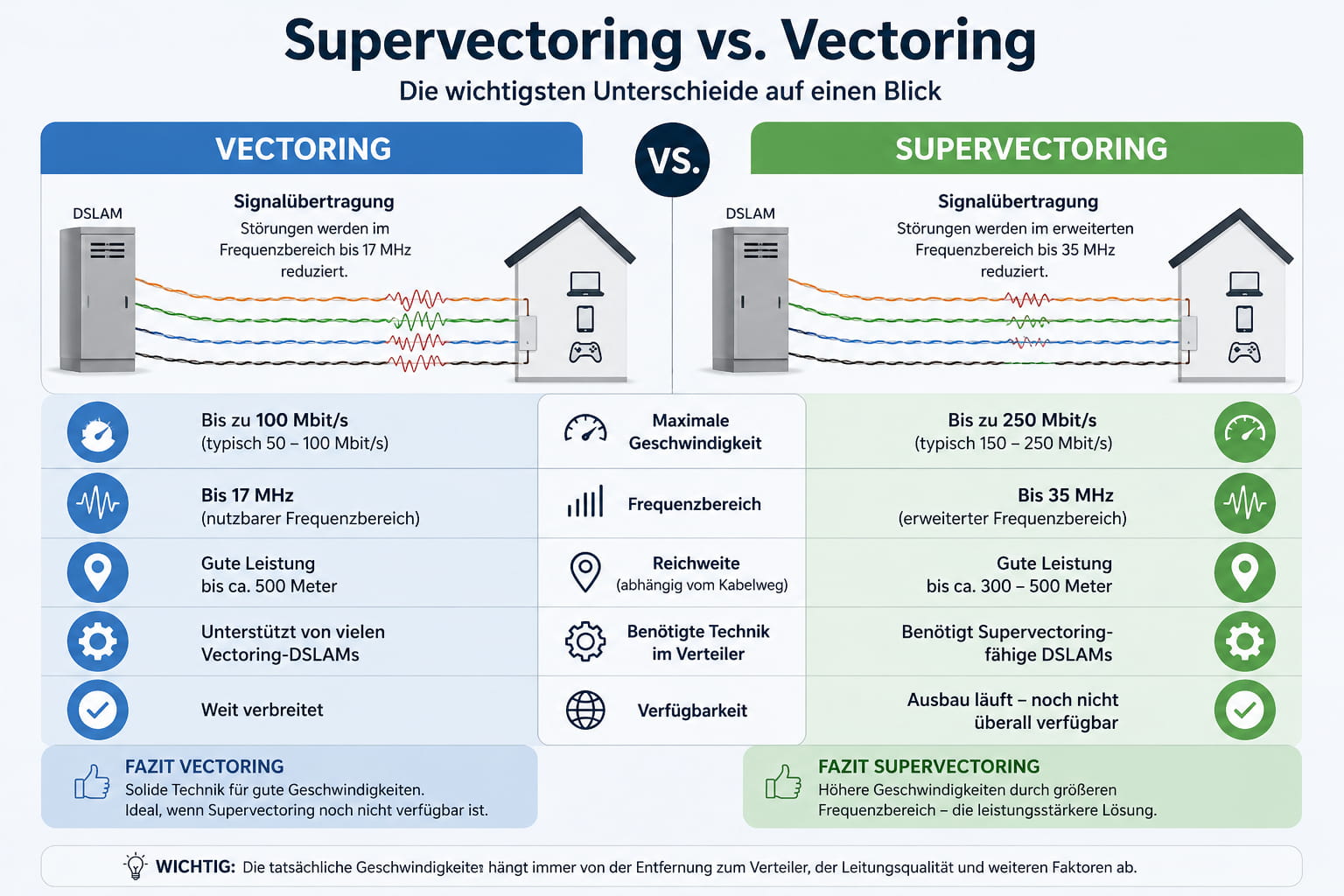 Supervectoring erklärt: Geschwindigkeit & Vorteile