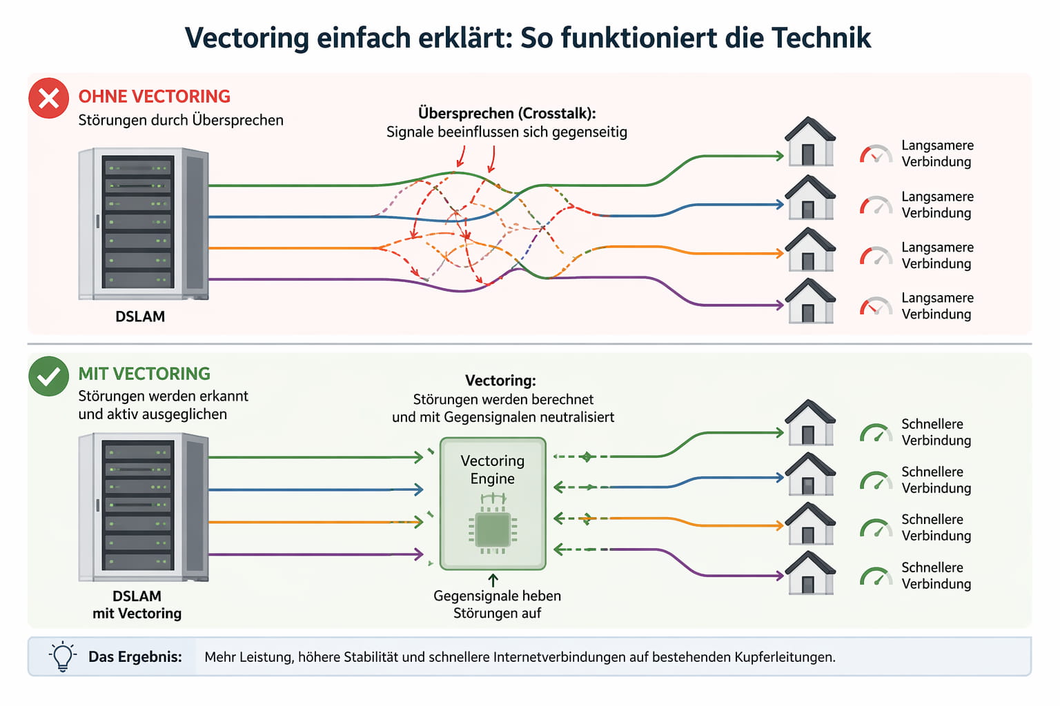 Vectoring einfach erklärt: Technik, Vorteile & Grenzen