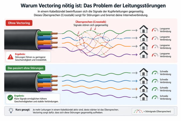 Leitungsstörungen durch Übersprechen bei DSL ohne Vectoring einfach erklärt